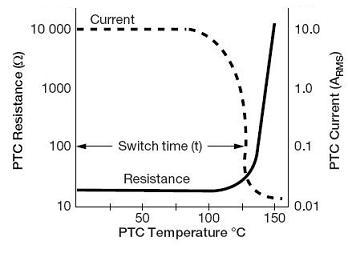 Течение температуры сопротивления charcteristics стартера мотора термистора PTC
